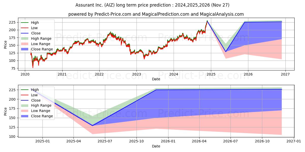 Assurant, Inc. (AIZ) stock Long-Term Price Forecast: 2024,2025,2026