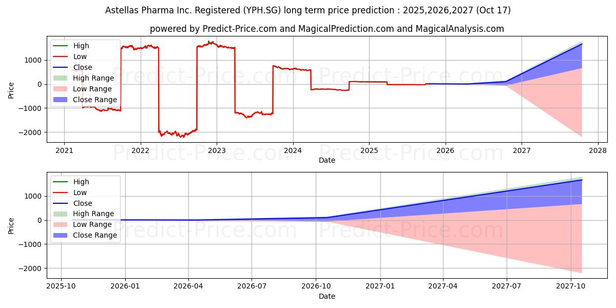 Astellas Pharma Inc. Registered (YPH.SG) stock Long-Term Price Forecast: 2025,2026,2027
