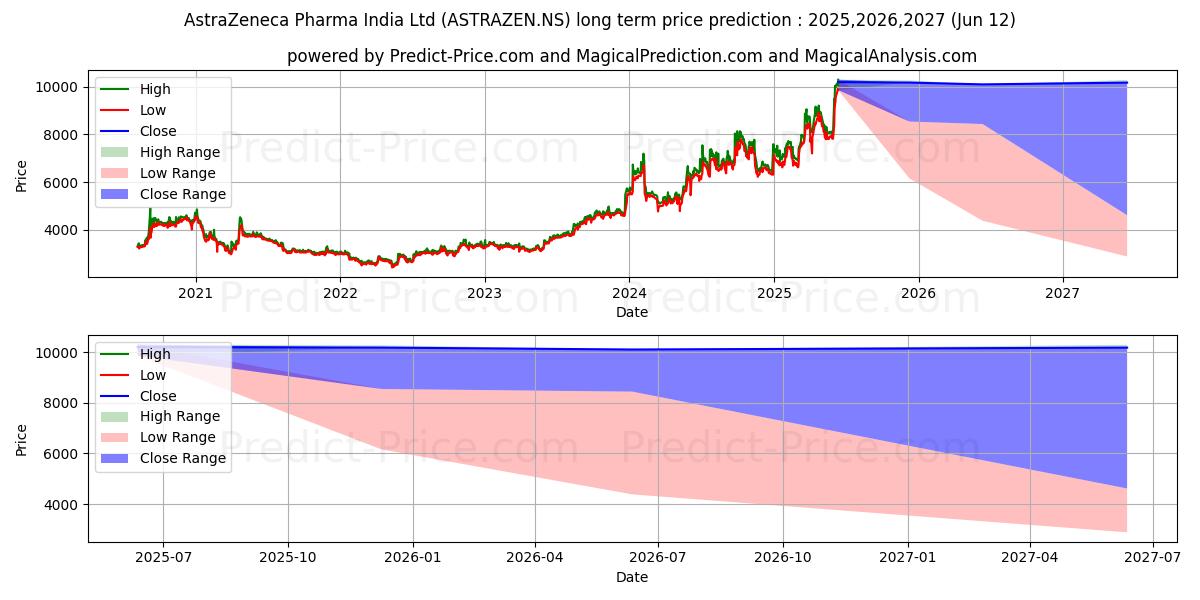 ASTREZENECA PHARMA (ASTRAZEN.NS) stock Long-Term Price Forecast: 2025,2026,2027