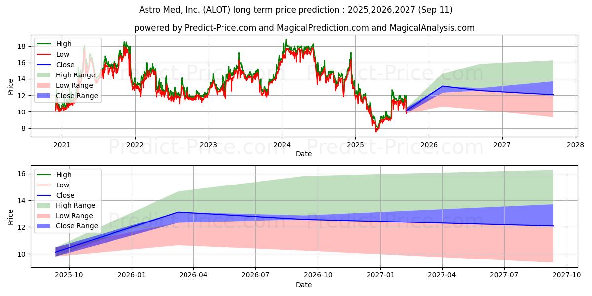 AstroNova, Inc. (ALOT) stock Long-Term Price Forecast: 2025,2026,2027