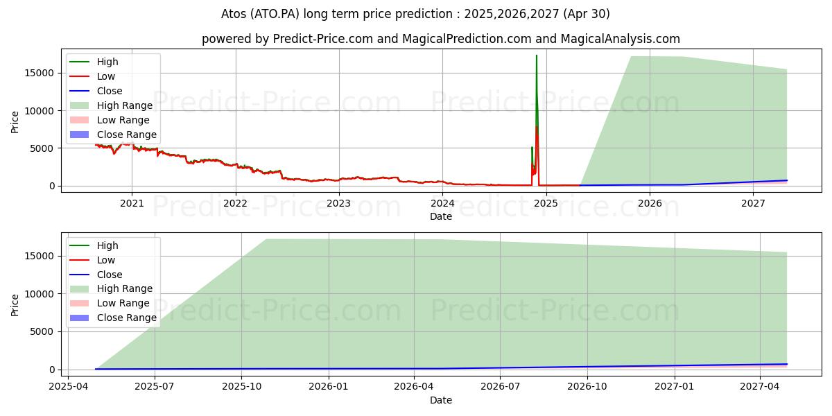 ATOS (ATO.PA) stock Long-Term Price Forecast: 2025,2026,2027