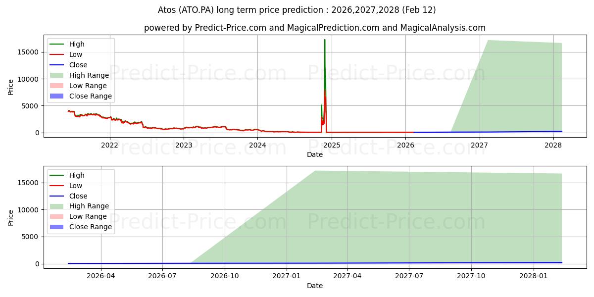 حداکثر و حداقل پیش‌بینی قیمت بلندمدت ATOS برای 2026,2027,2028