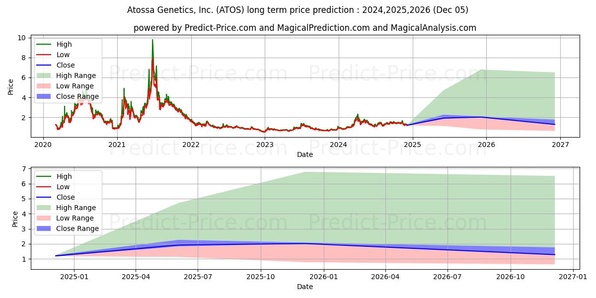 Atossa Therapeutics, Inc. (ATOS) stock Long-Term Price Forecast: 2024,2025,2026