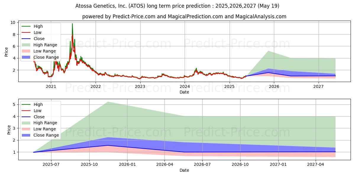 Atossa Therapeutics, Inc. (ATOS) stock Long-Term Price Forecast: 2025,2026,2027