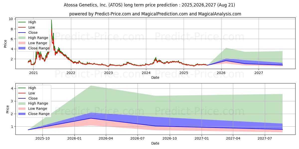 Atossa Therapeutics, Inc. (ATOS) stock Long-Term Price Forecast: 2025,2026,2027