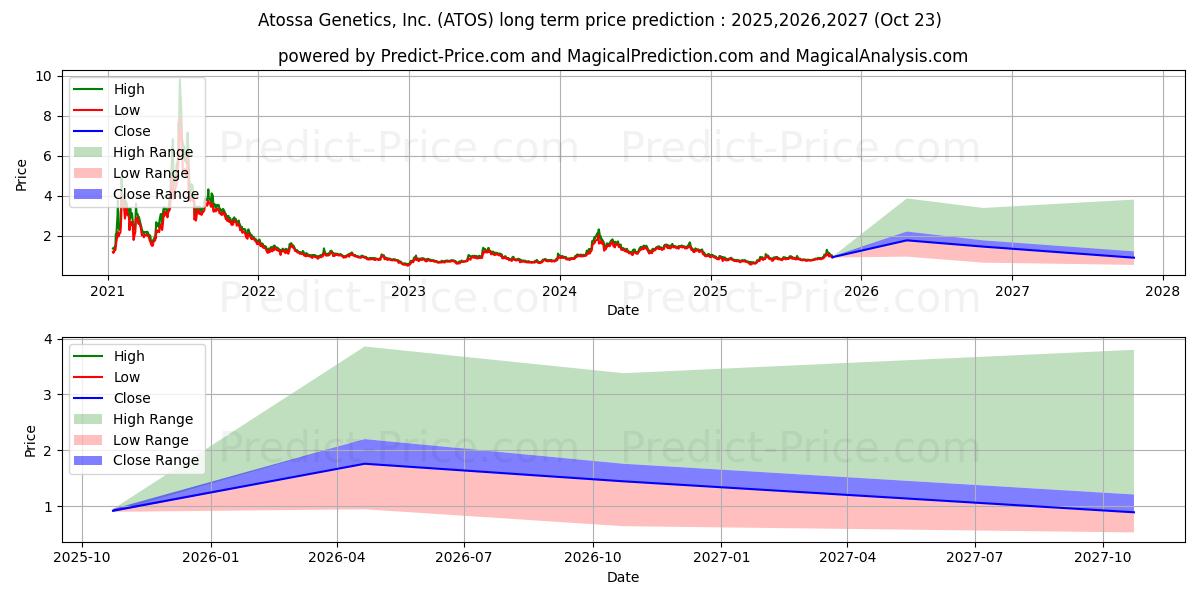 Atossa Therapeutics, Inc. (ATOS) stock Long-Term Price Forecast: 2025,2026,2027
