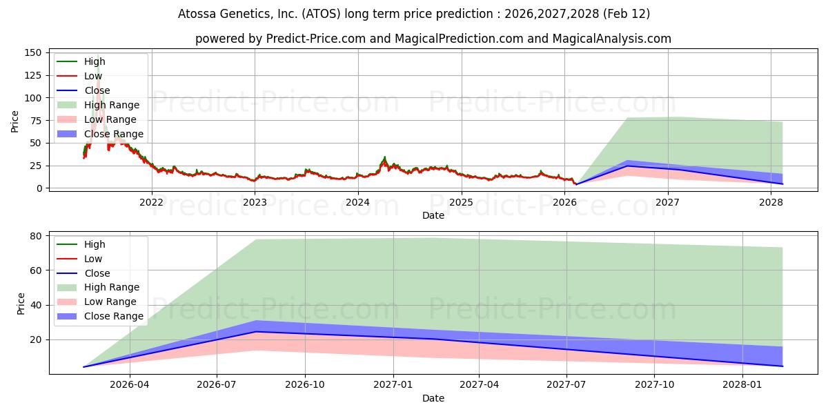 Atossa Therapeutics, Inc.の長期価格予測の最大と最小2026,2027,2028