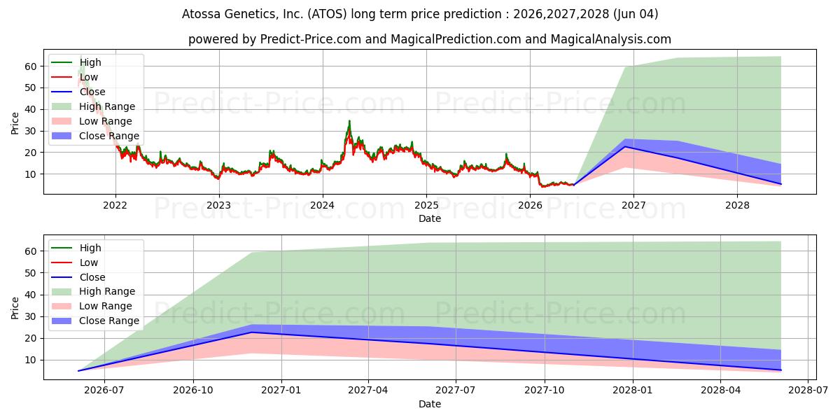 Maximum and minimum Atossa Therapeutics, Inc. long-term price forecast for 2026,2027,2028