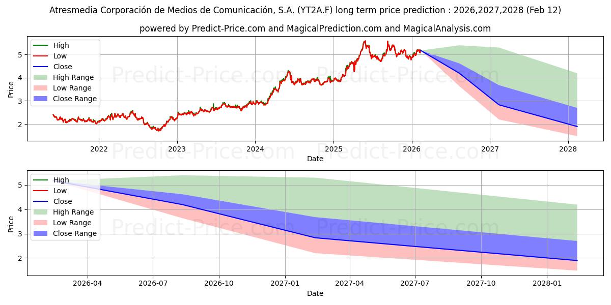 Maximale en minimale ATRESMED.C.D.M.D.C.EO-,75 lange termijn prijsvoorspelling voor 2026,2027,2028