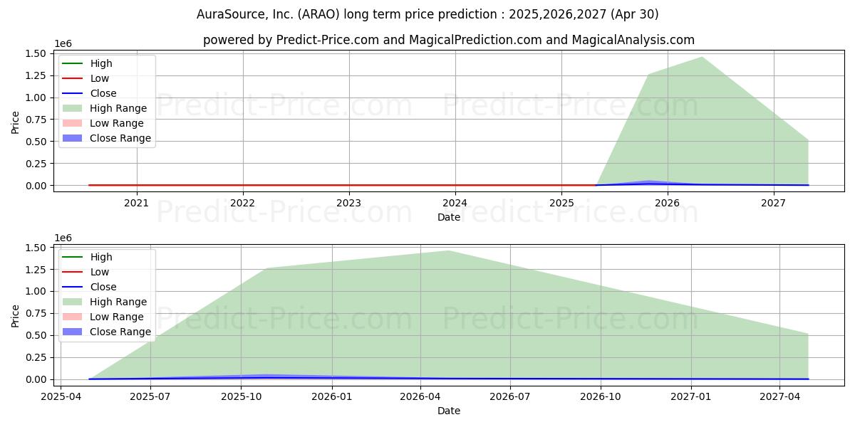 حداکثر و حداقل پیش‌بینی قیمت بلندمدت AURASOURCE INC برای 2025,2026,2027