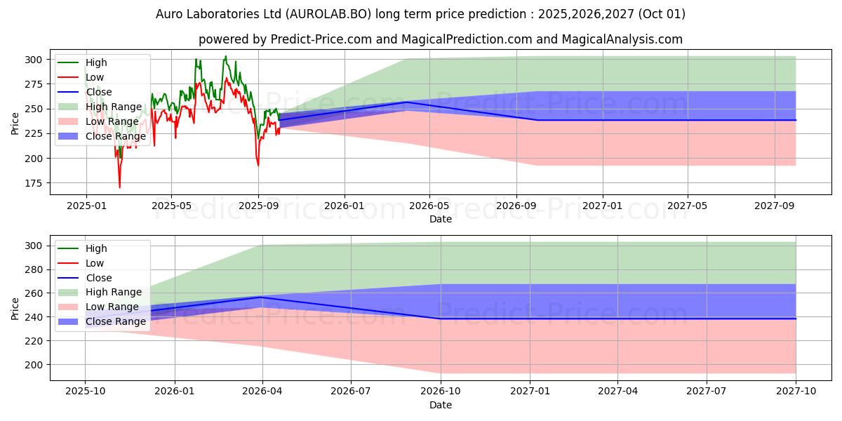 AURO LABORATORIES LTD. (AUROLAB.BO) Long-Term Price Forecast: 2025,2026,2027