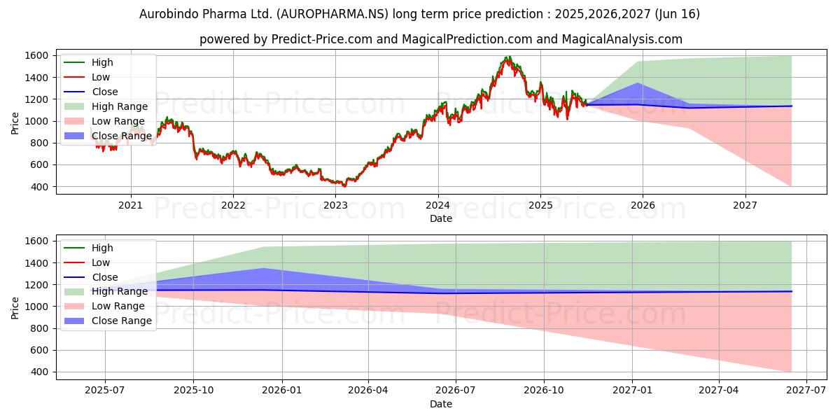 AUROBINDO PHARMA (AUROPHARMA.NS) stock Long-Term Price Forecast: 2025,2026,2027