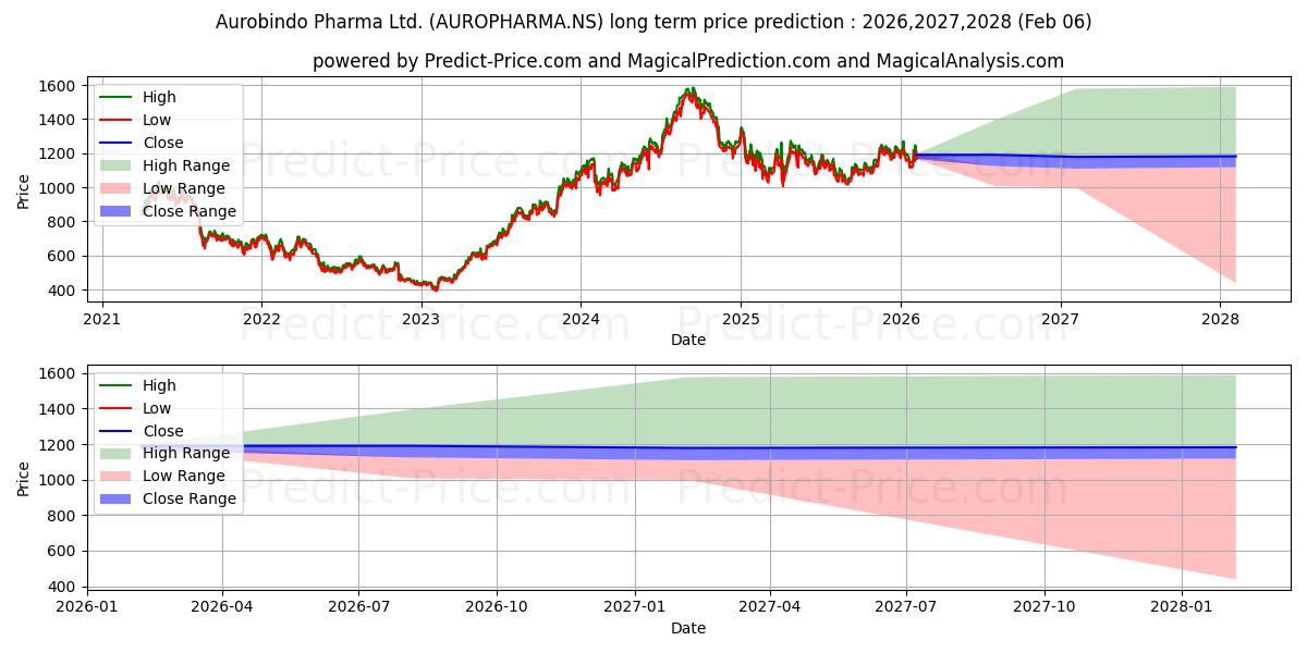 最大和最小的AUROBINDO PHARMA长期价格预测为2026,2027,2028