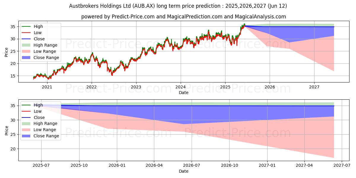 حداکثر و حداقل پیش‌بینی قیمت بلندمدت AUB GROUP FPO برای 2025,2026,2027
