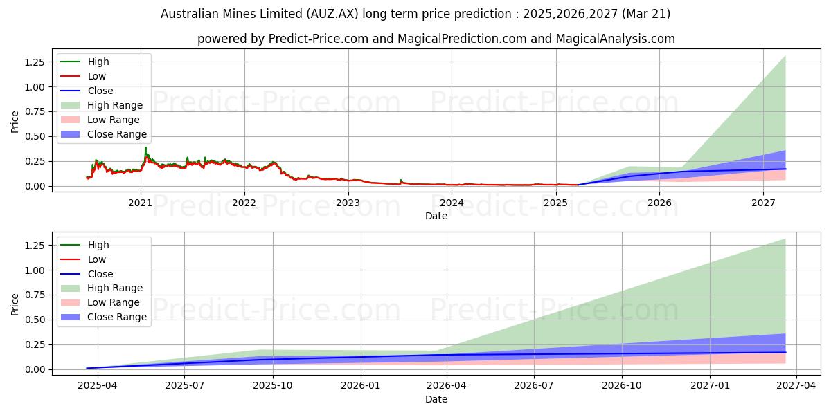 Maximum and minimum AUST MINES FPO long-term price forecast for 2025,2026,2027