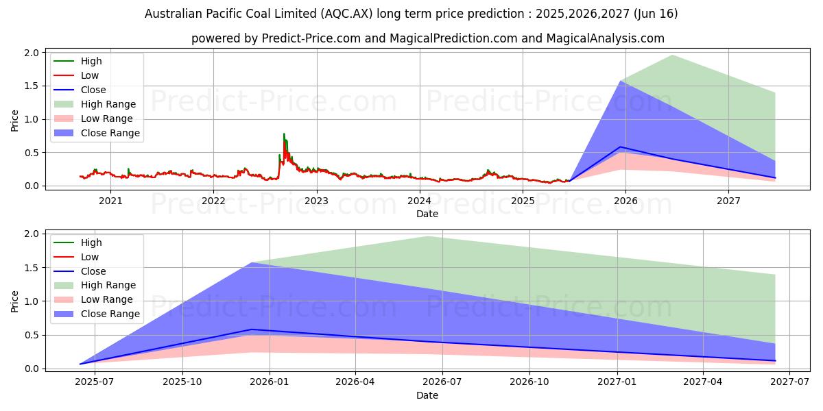 Previsione del prezzo massimo e minimo a lungo termine per AUSPACCOAL FPO
