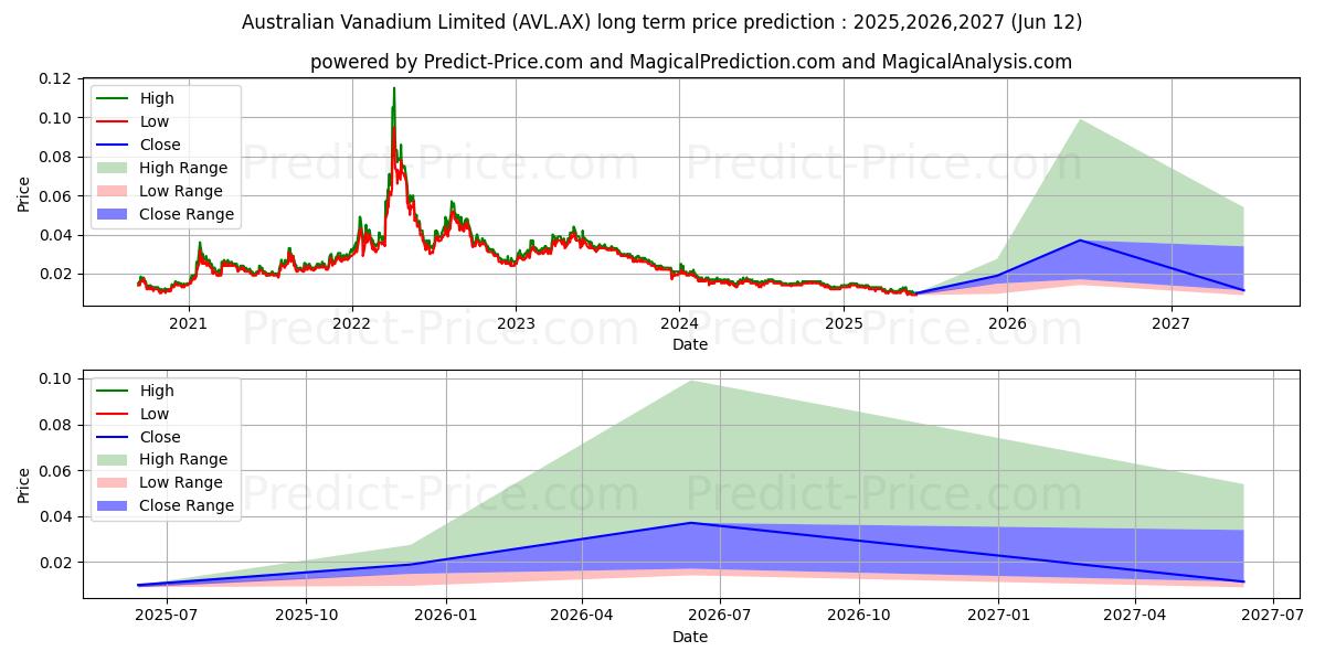 Maksimale og minimale prisforudsigelser på lang sigt for AUSTVANAD FPO
