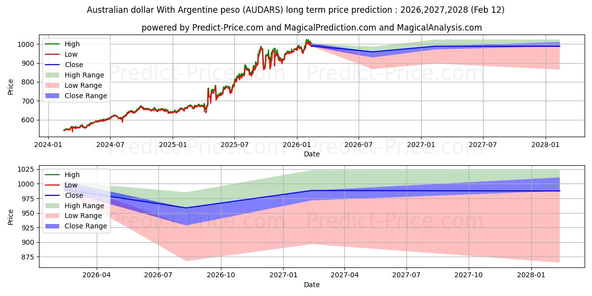Maksimale og minimale prisforudsigelser på lang sigt for Australske dollar med argentinske pesos