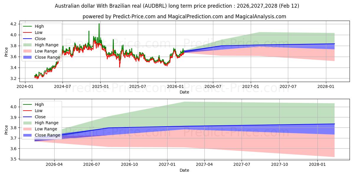 オーストラリアドルとブラジルレアルの長期価格予測の最大と最小2026,2027,2028