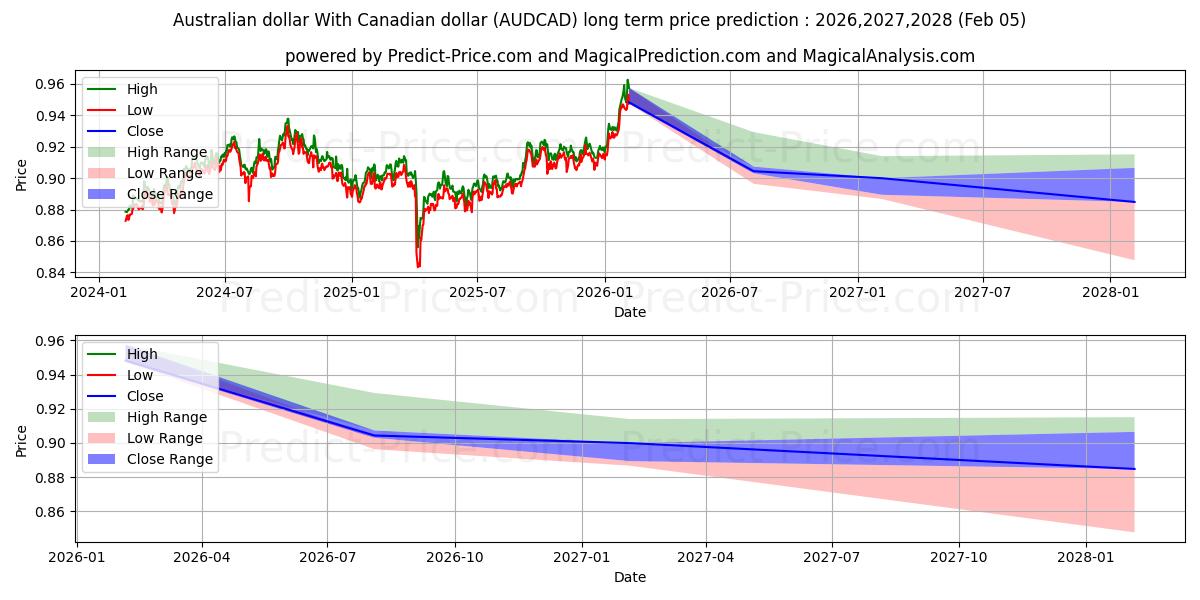 最大和最小的澳元 与 加元长期价格预测为2026,2027,2028