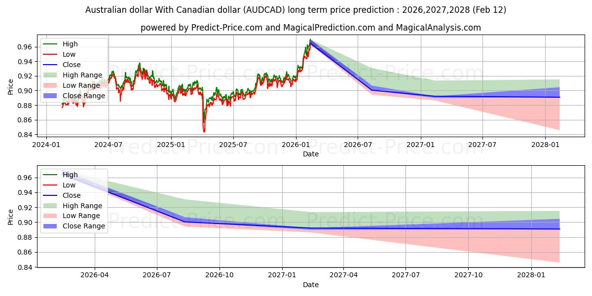 Maximum and minimum Australian dollar With Canadian dollar long-term price forecast for 2026,2027,2028