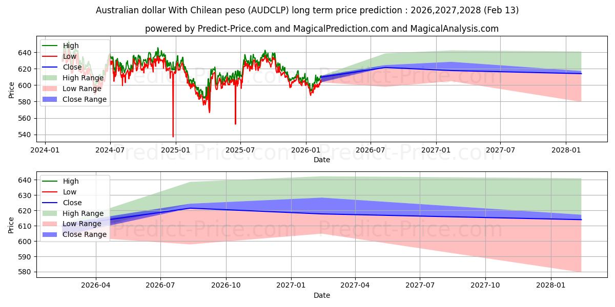 حداکثر و حداقل پیش‌بینی قیمت بلندمدت دلار استرالیا با پزو شیلی برای 2026,2027,2028