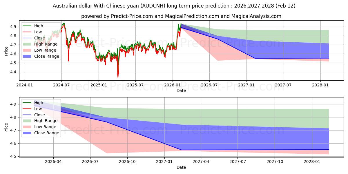 حداکثر و حداقل پیش‌بینی قیمت بلندمدت دلار استرالیا با یوان چین برای 2026,2027,2028