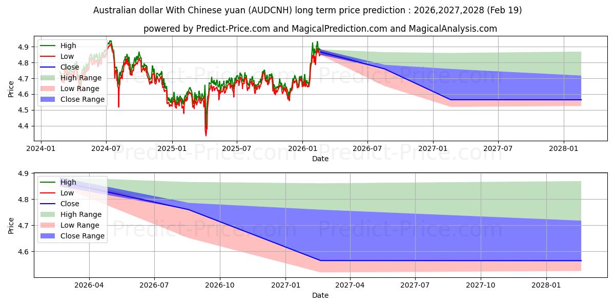 Maximale en minimale Australischer Dollar mit chinesischem Yuan lange termijn prijsvoorspelling voor 2026,2027,2028