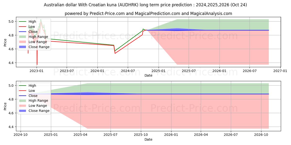 حداکثر و حداقل پیش‌بینی قیمت بلندمدت دلار استرالیا با کونا کرواسی برای 2024,2025,2026