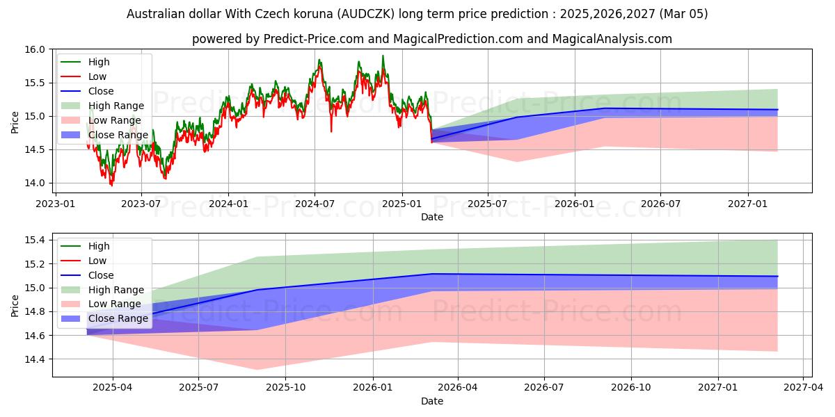 حداکثر و حداقل پیش‌بینی قیمت بلندمدت دلار استرالیا با کرون چک برای 2025,2026,2027