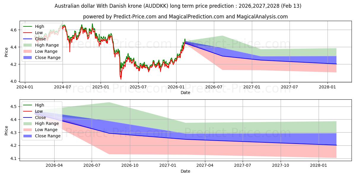 Prévision du prix à long terme maximum et minimum pour Dollar australien Avec couronne danoise