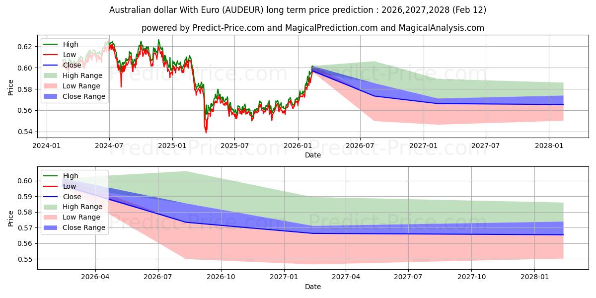 Максимальный и минимальный долгосрочный прогноз цены Австралийский доллар с евро для 2026,2027,2028