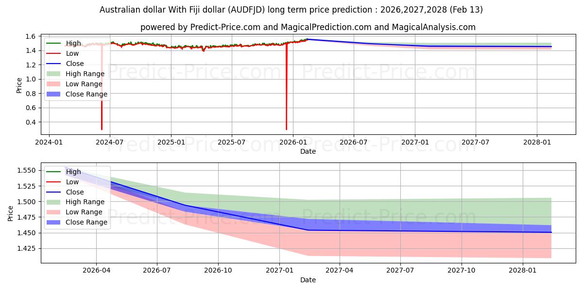 Previsão de preço a longo prazo Dólar australiano com dólar de Fiji máxima e mínima para 2026,2027,2028