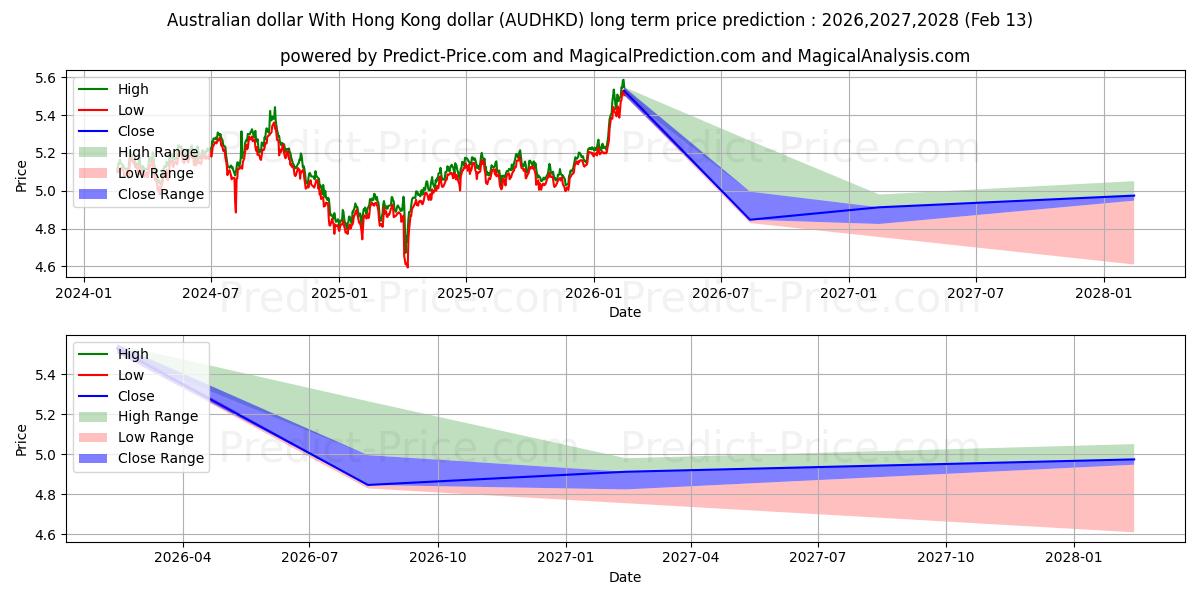 Previsão de preço a longo prazo Dólar australiano Com dólar de Hong Kong máxima e mínima para 2026,2027,2028
