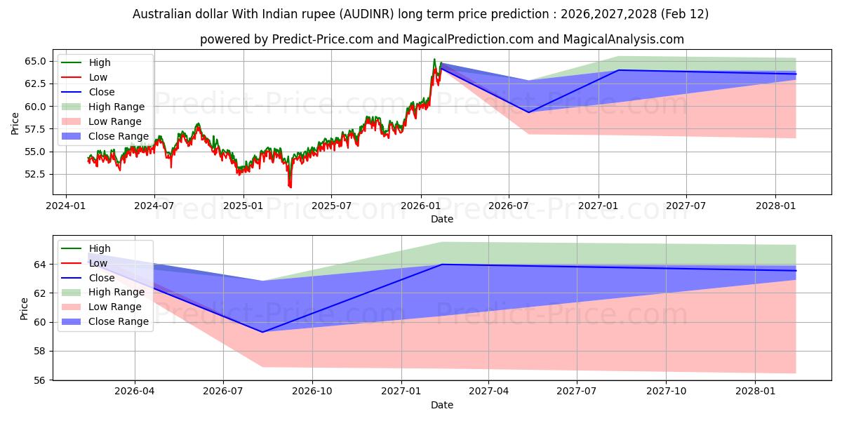 Maksimale og minimale prisforudsigelser på lang sigt for Australske dollar med indisk rupee