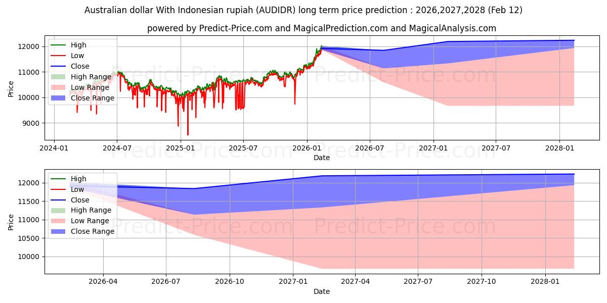 Maximale en minimale Australischer Dollar mit indonesischer Rupiah lange termijn prijsvoorspelling voor 2026,2027,2028
