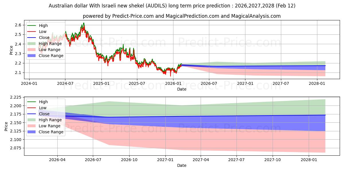 Maximale en minimale Australischer Dollar Mit israelischem neuen Schekel lange termijn prijsvoorspelling voor 2026,2027,2028
