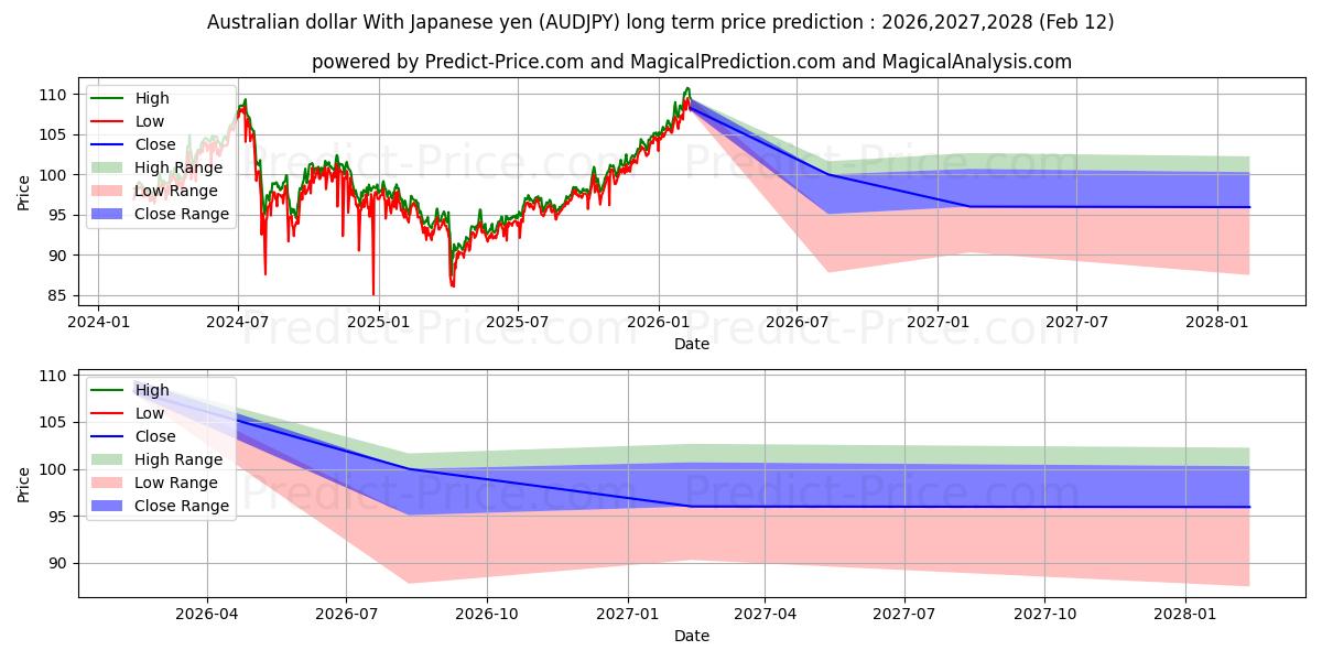 Maximale en minimale Australischer Dollar mit japanischem Yen lange termijn prijsvoorspelling voor 2026,2027,2028