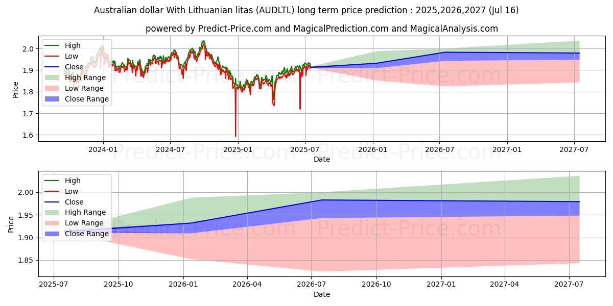 Previsione del prezzo massimo e minimo a lungo termine per Dollaro australiano Con litas lituani