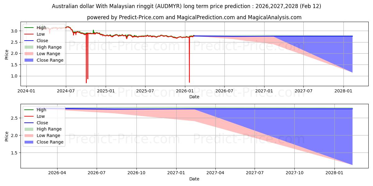 호주 달러(말레이시아 링깃) 장기 가격 예측의 최대 및 최소 값 2026,2027,2028
