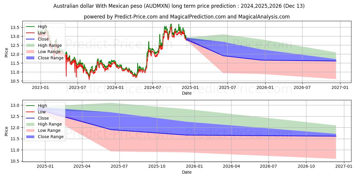 Australian dollar With Mexican peso (AUDMXN(Forex)) Long-Term Price Forecast: 2024,2025,2026