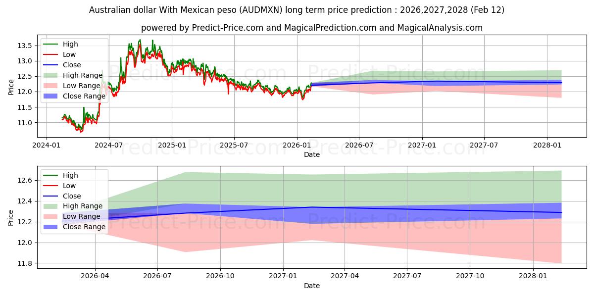 Previsione del prezzo massimo e minimo a lungo termine per Dollaro australiano Con peso messicano