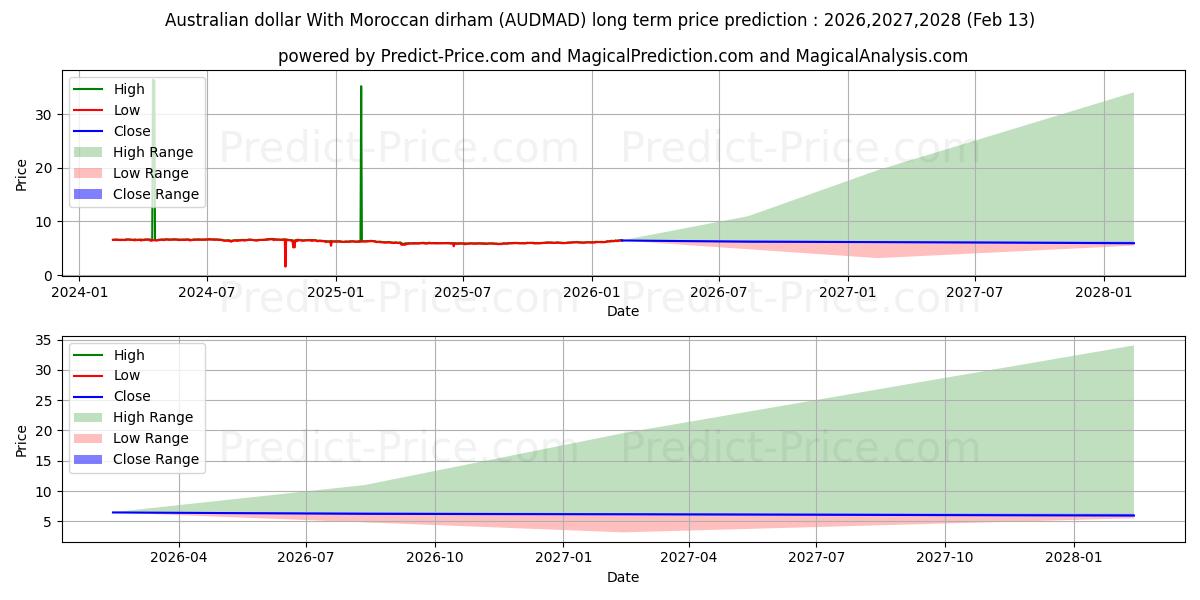 حداکثر و حداقل پیش‌بینی قیمت بلندمدت دلار استرالیا با درهم مراکش برای 2026,2027,2028