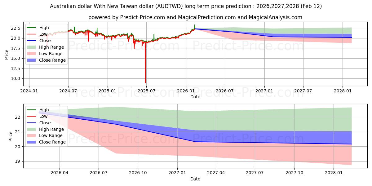 Maximale en minimale Australischer Dollar mit neuem Taiwan-Dollar lange termijn prijsvoorspelling voor 2026,2027,2028