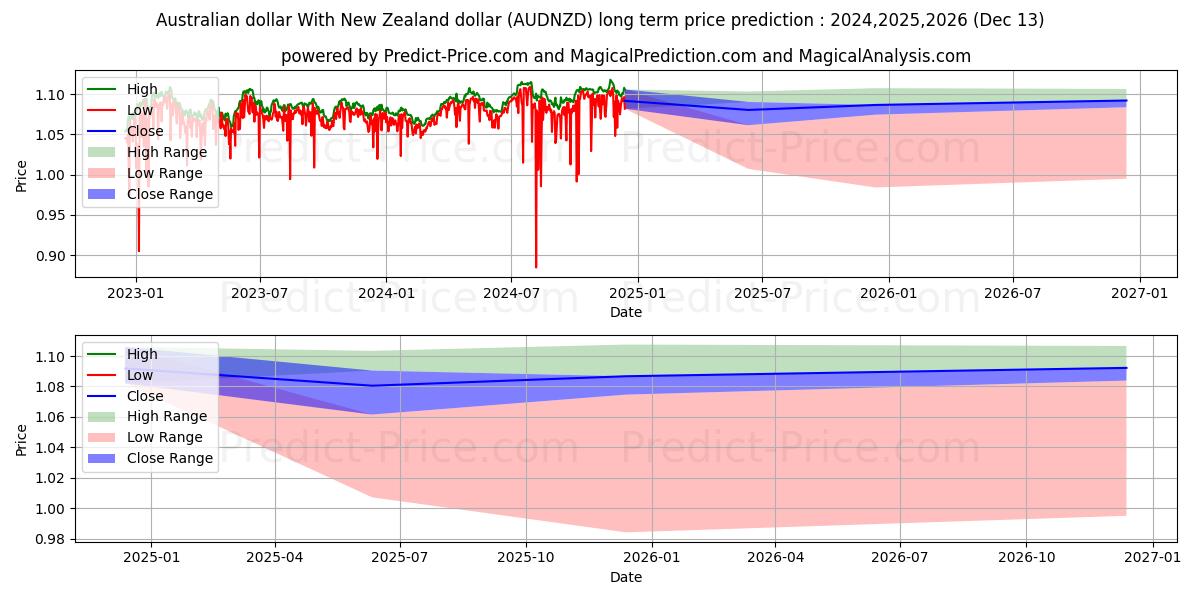 Australian dollar With New Zealand dollar (AUDNZD(Forex)) Long-Term Price Forecast: 2024,2025,2026