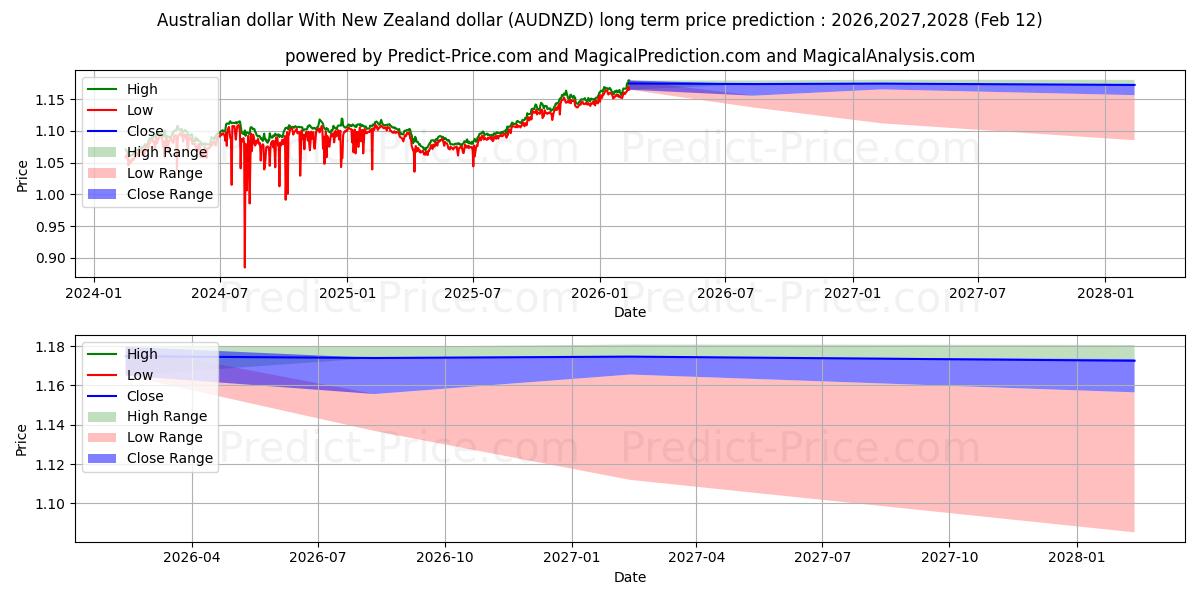 Maximale en minimale Australischer Dollar Mit neuseeländischem Dollar lange termijn prijsvoorspelling voor 2026,2027,2028