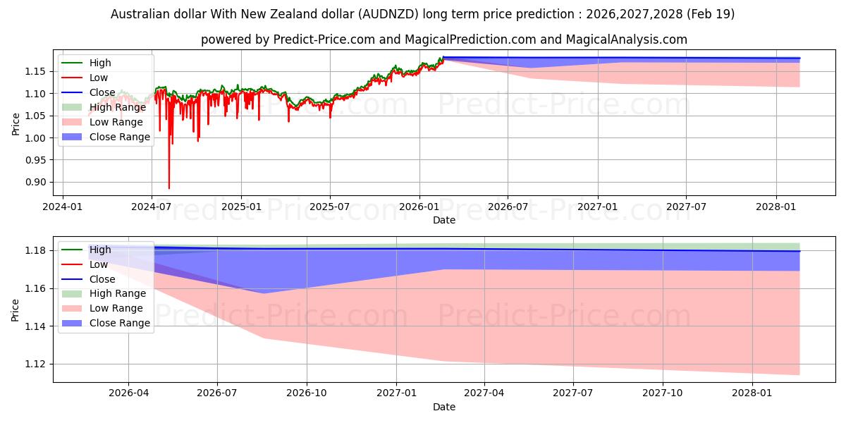 Maximum and minimum Australian dollar With New Zealand dollar long-term price forecast for 2026,2027,2028