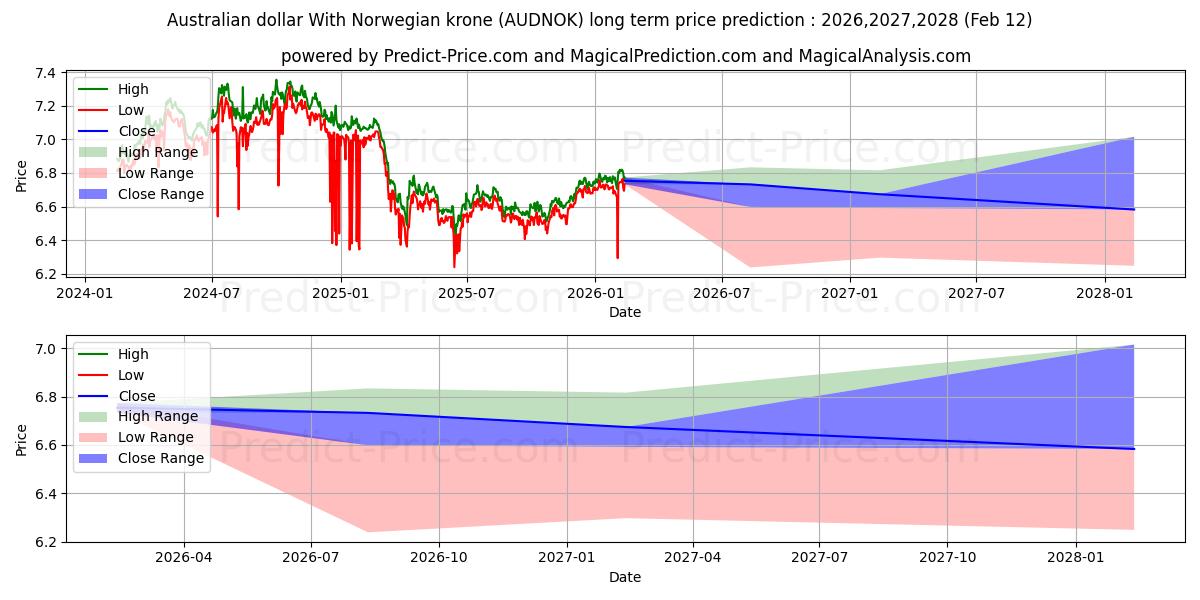 Maksimale og minimale prisforudsigelser på lang sigt for Australske dollar med norske kroner