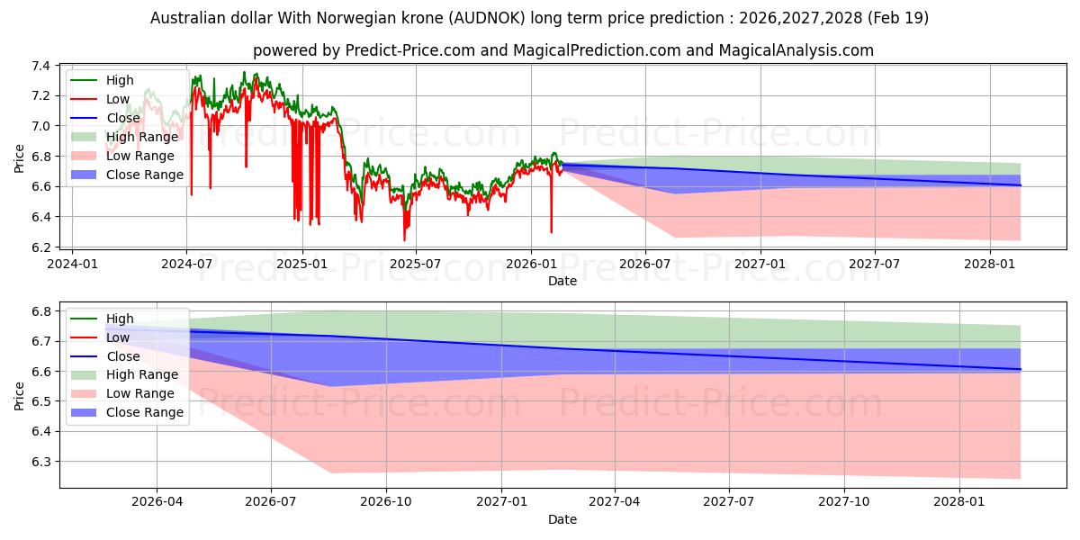 호주 달러(노르웨이 크로네 포함) 장기 가격 예측의 최대 및 최소 값 2026,2027,2028