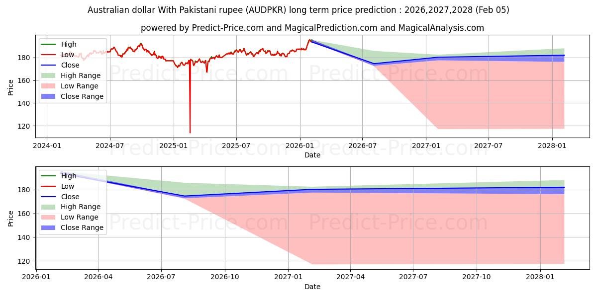 オーストラリアドルとパキスタンルピーの長期価格予測の最大と最小2026,2027,2028